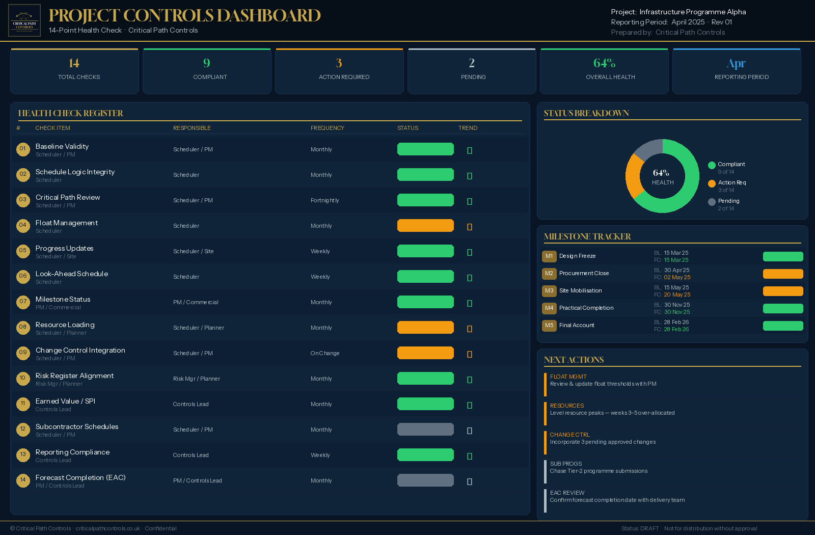 DCMA 14-Point Schedule Assessment Dashboard — Critical Path Controls